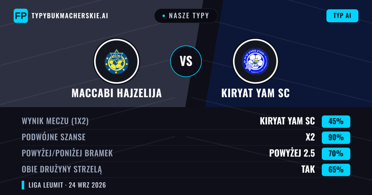 Nasze typy: Maccabi Hajzelija vs Kiryat Yam SC — Kiryat Yam SC — Wygrana (39%); Powyżej 2.5; Obie drużyny strzelą: Tak