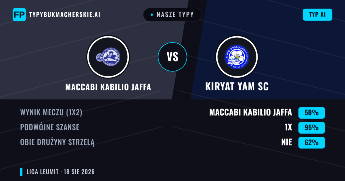 Nasze typy: Maccabi Kabilio Jaffa vs Kiryat Yam SC — Kiryat Yam SC — Wygrana (37%); Powyżej 2.5; Obie drużyny strzelą: Tak