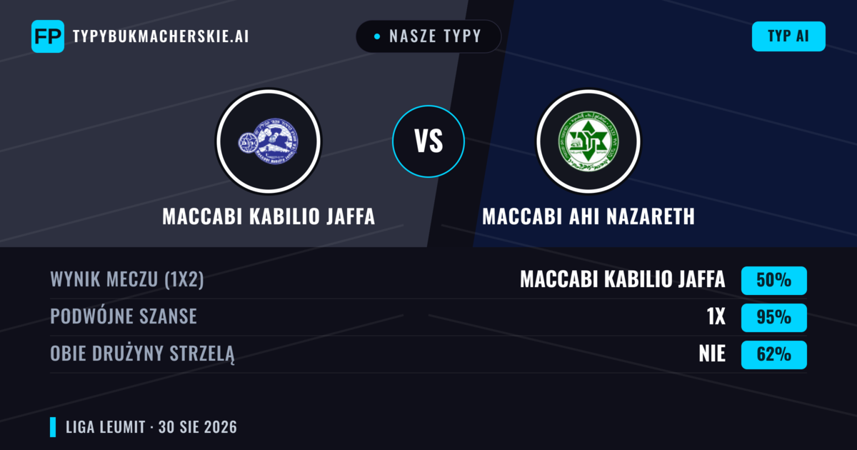 Nasze typy: Maccabi Kabilio Jaffa vs Maccabi Ahi Nazareth — Maccabi Kabilio Jaffa — Wygrana (49%); Powyżej 2.5; Obie drużyny strzelą: Tak