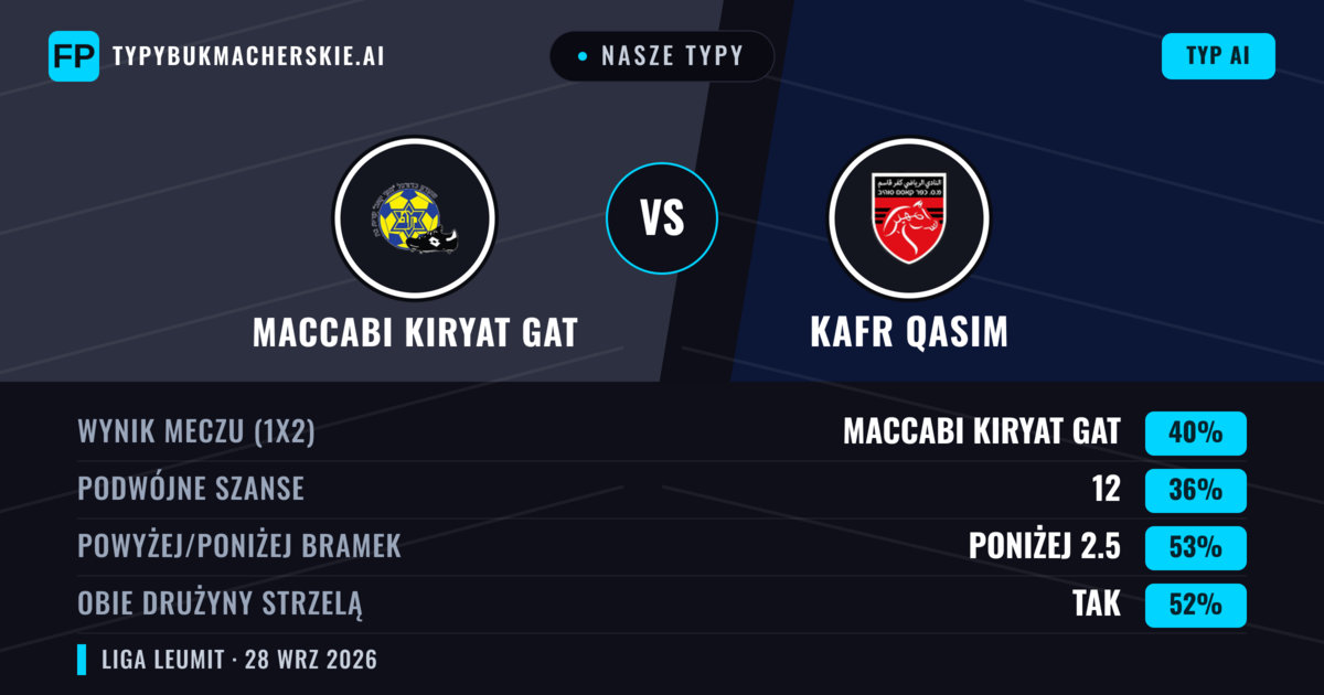 Nasze typy: Maccabi Kiryat Gat vs Kafr Qasim — Maccabi Kiryat Gat — Wygrana (40%); Poniżej 2.5; Obie drużyny strzelą: Tak