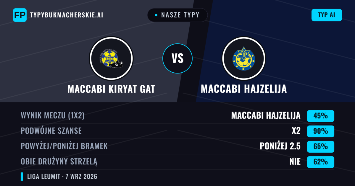 Nasze typy: Maccabi Kiryat Gat vs Maccabi Hajzelija — Remis (45%); Poniżej 2.5; Obie drużyny strzelą: Nie