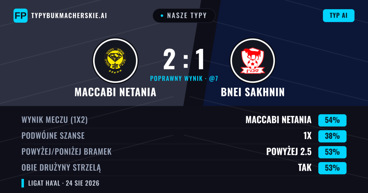 Nasze typy: Maccabi Netania vs Bnei Sakhnin — Maccabi Netania — Wygrana (54%); Powyżej 2.5; Obie drużyny strzelą: Tak
