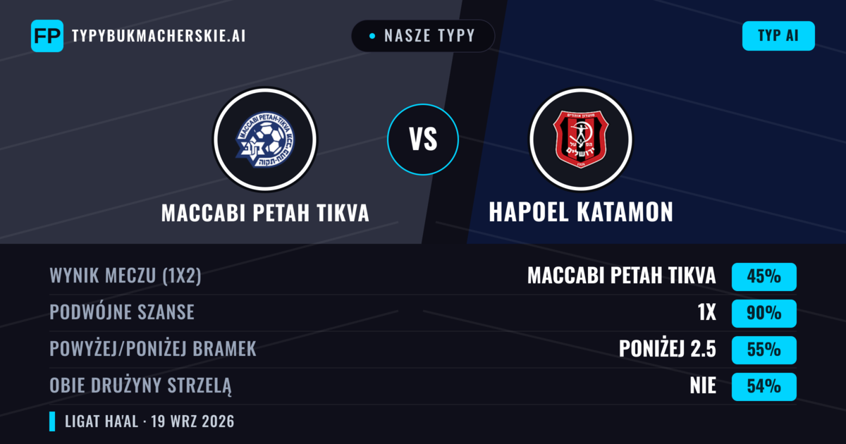 Nasze typy: Maccabi Petah Tikva vs Hapoel Katamon — Maccabi Petah Tikva — Wygrana (40%); Poniżej 2.5; Obie drużyny strzelą: Tak