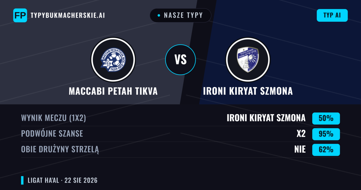 Nasze typy: Maccabi Petah Tikva vs Ironi Kiryat Szmona — Ironi Kiryat Szmona — Wygrana (37%); Powyżej 2.5; Obie drużyny strzelą: Tak