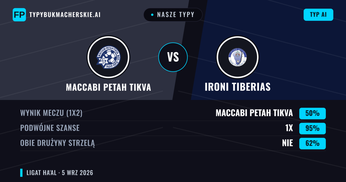 Nasze typy: Maccabi Petah Tikva vs Ironi Tiberias — Maccabi Petah Tikva — Wygrana (47%); Powyżej 2.5; Obie drużyny strzelą: Tak