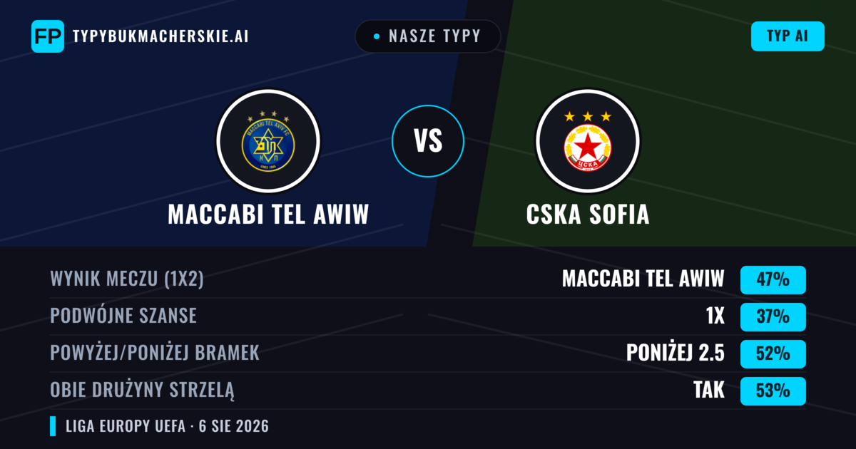 Nasze typy: Maccabi Tel Awiw vs CSKA Sofia — Maccabi Tel Awiw — Wygrana (47%); Poniżej 2.5; Obie drużyny strzelą: Tak