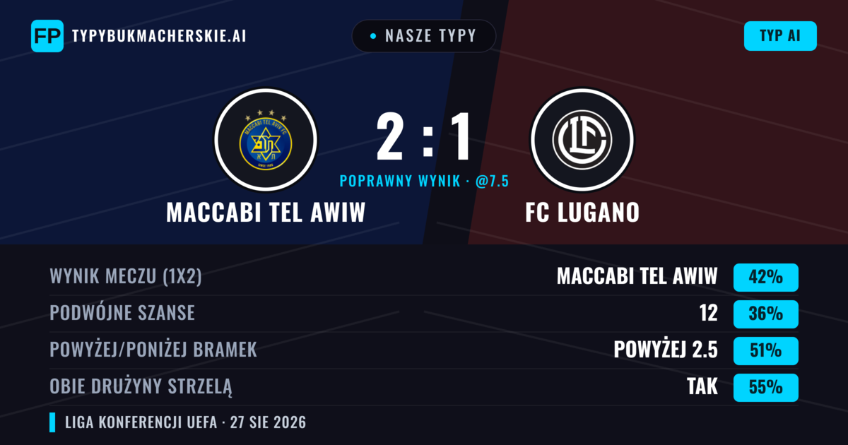 Nasze typy: Maccabi Tel Awiw vs FC Lugano — Maccabi Tel Awiw — Wygrana (41%); Powyżej 2.5; Obie drużyny strzelą: Tak