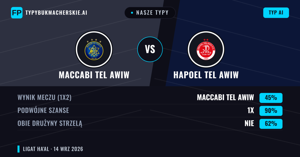 Nasze typy: Maccabi Tel Awiw vs Hapoel Tel Awiw — Remis (45%); Obie drużyny strzelą: Nie