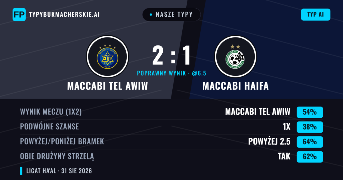 Nasze typy: Maccabi Tel Awiw vs Maccabi Haifa — Maccabi Tel Awiw — Wygrana (55%); Powyżej 2.5; Obie drużyny strzelą: Tak