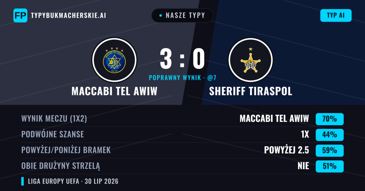 Nasze typy: Maccabi Tel Awiw vs Sheriff Tiraspol — Maccabi Tel Awiw — Wygrana (71%); Powyżej 2.5; Obie drużyny strzelą: Tak
