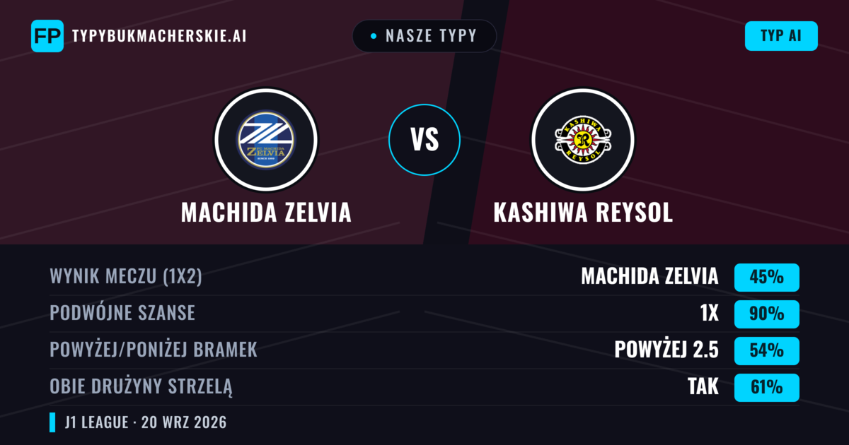 Nasze typy: Machida Zelvia vs Kashiwa Reysol — Machida Zelvia — Wygrana (40%); Poniżej 2.5; Obie drużyny strzelą: Tak