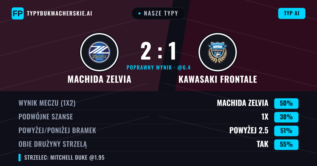 Nasze typy: Machida Zelvia vs Kawasaki Frontale — Machida Zelvia — Wygrana (51%); Powyżej 2.5; Obie drużyny strzelą: Tak