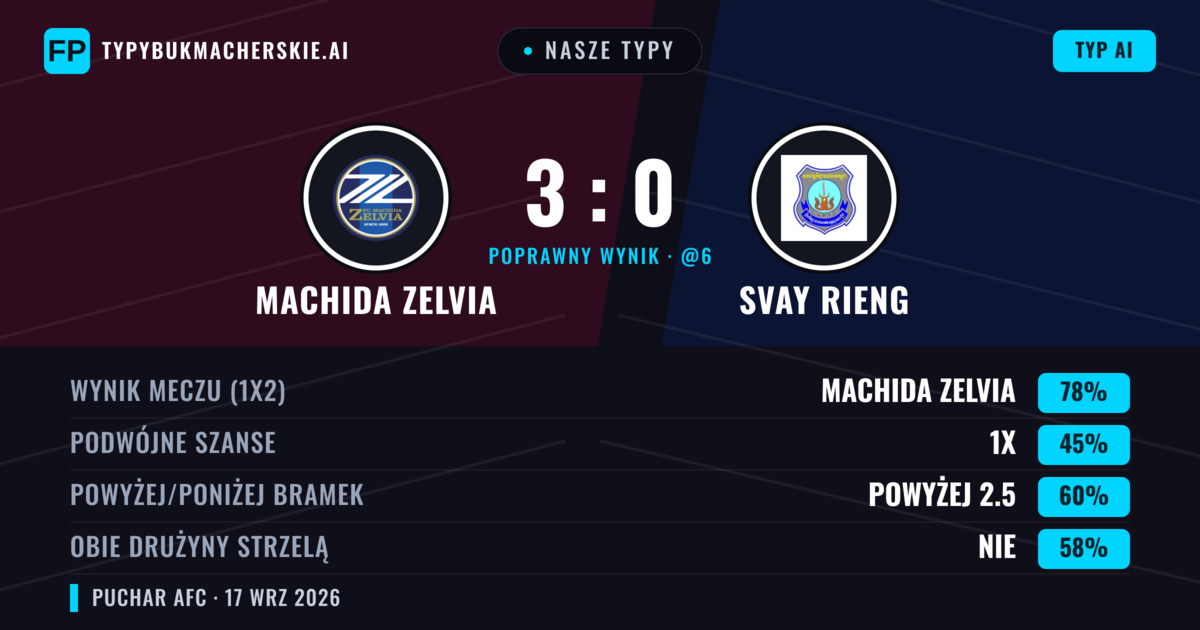 Nasze typy: Machida Zelvia vs Svay Rieng — Machida Zelvia — Wygrana (82%); Powyżej 2.5; Obie drużyny strzelą: Nie