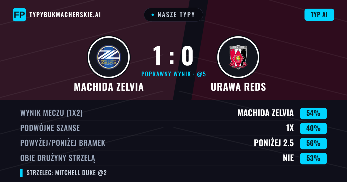 Nasze typy: Machida Zelvia vs Urawa Reds — Machida Zelvia — Wygrana (53%); Poniżej 2.5; Obie drużyny strzelą: Nie