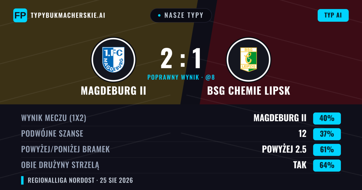 Nasze typy: Magdeburg II vs BSG Chemie Lipsk — Magdeburg II — Wygrana (39%); Powyżej 2.5; Obie drużyny strzelą: Tak