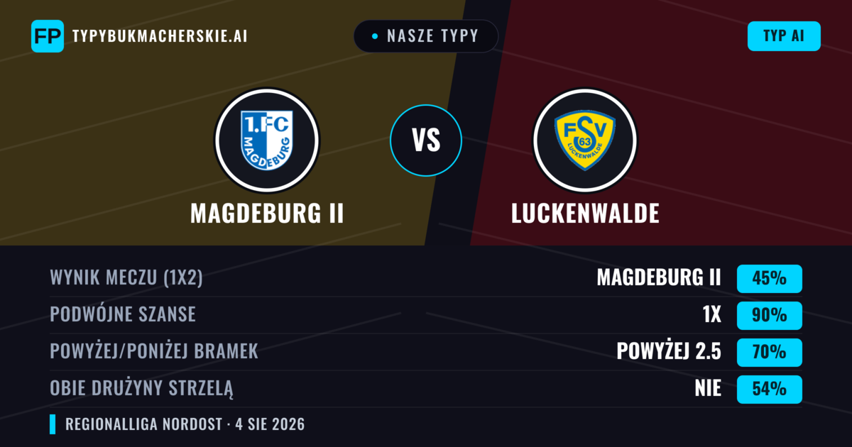 Nasze typy: Magdeburg II vs Luckenwalde — Remis (45%); Powyżej 2.5; Obie drużyny strzelą: Nie