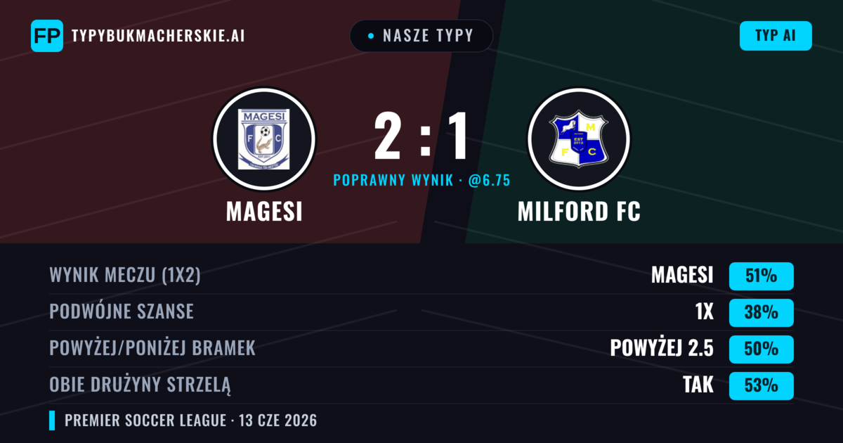 Nasze typy: Magesi vs Milford FC — Magesi — Wygrana (51%); Powyżej 2.5; Obie drużyny strzelą: Tak