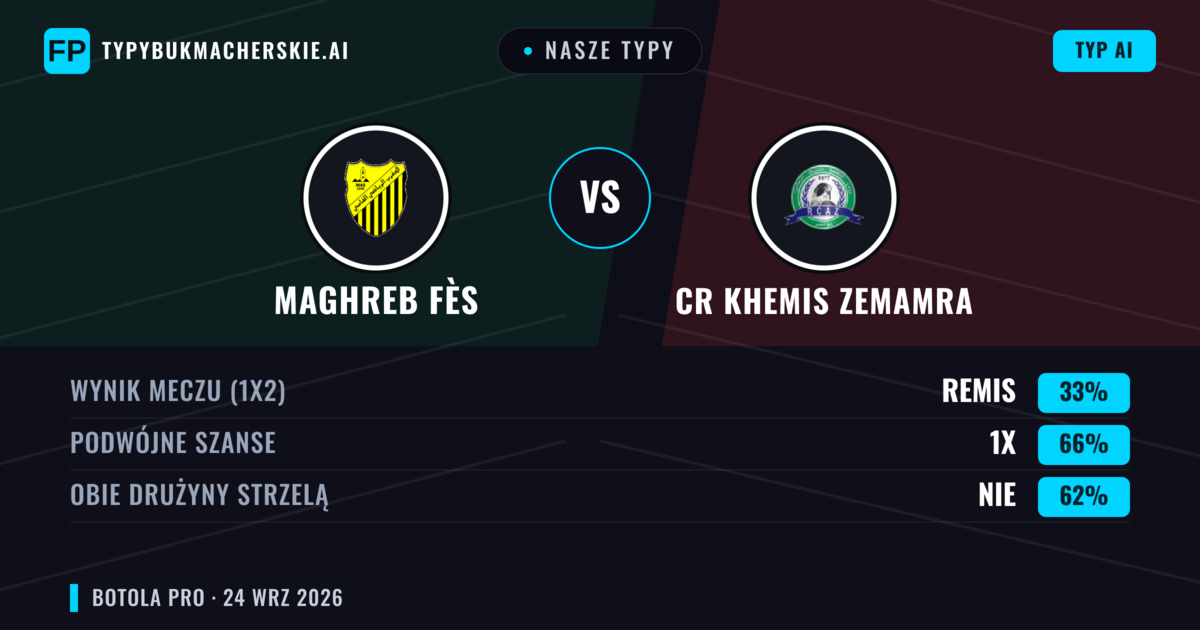Nasze typy: Maghreb Fès vs CR Khemis Zemamra — Remis (33%); Obie drużyny strzelą: Nie