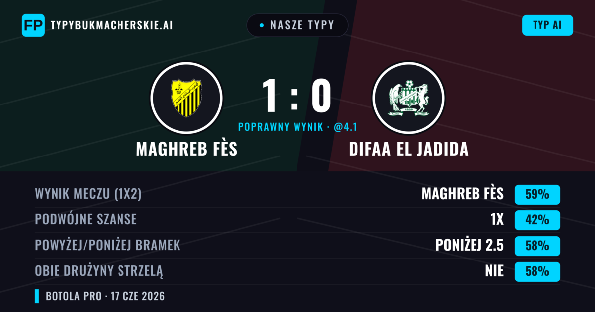 Nasze typy: Maghreb Fès vs Difaa EL Jadida — Maghreb Fès — Wygrana (59%); Poniżej 2.5; Obie drużyny strzelą: Nie