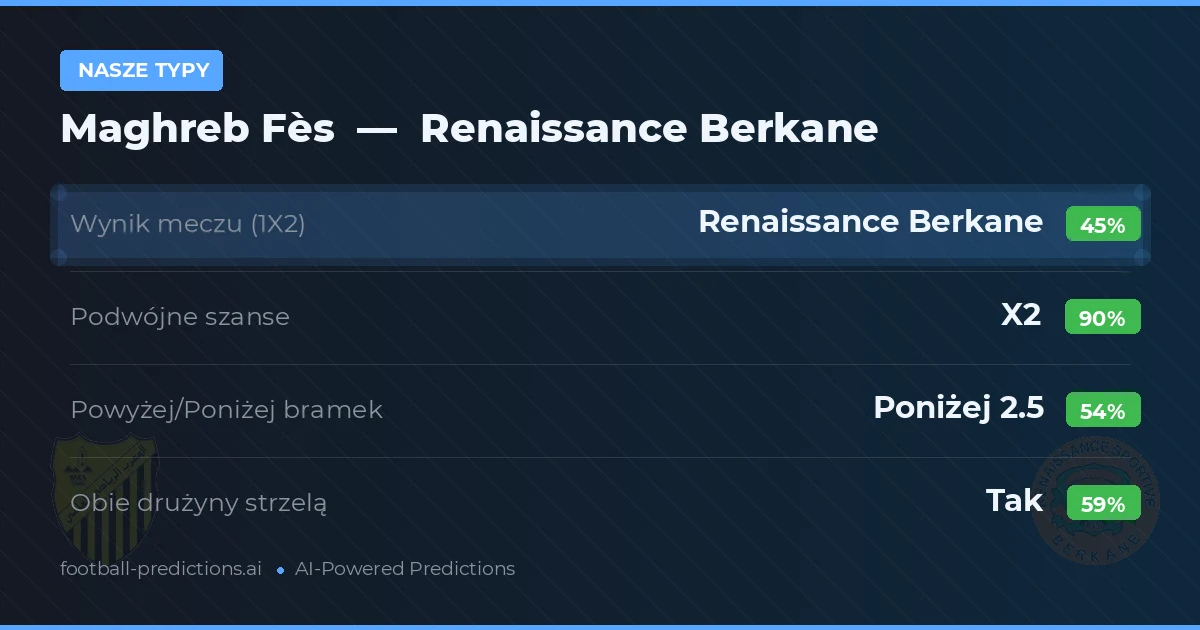 Nasze typy: Maghreb Fès vs Renaissance Berkane — Remis (45%); Poniżej 2.5; Obie drużyny strzelą: Tak