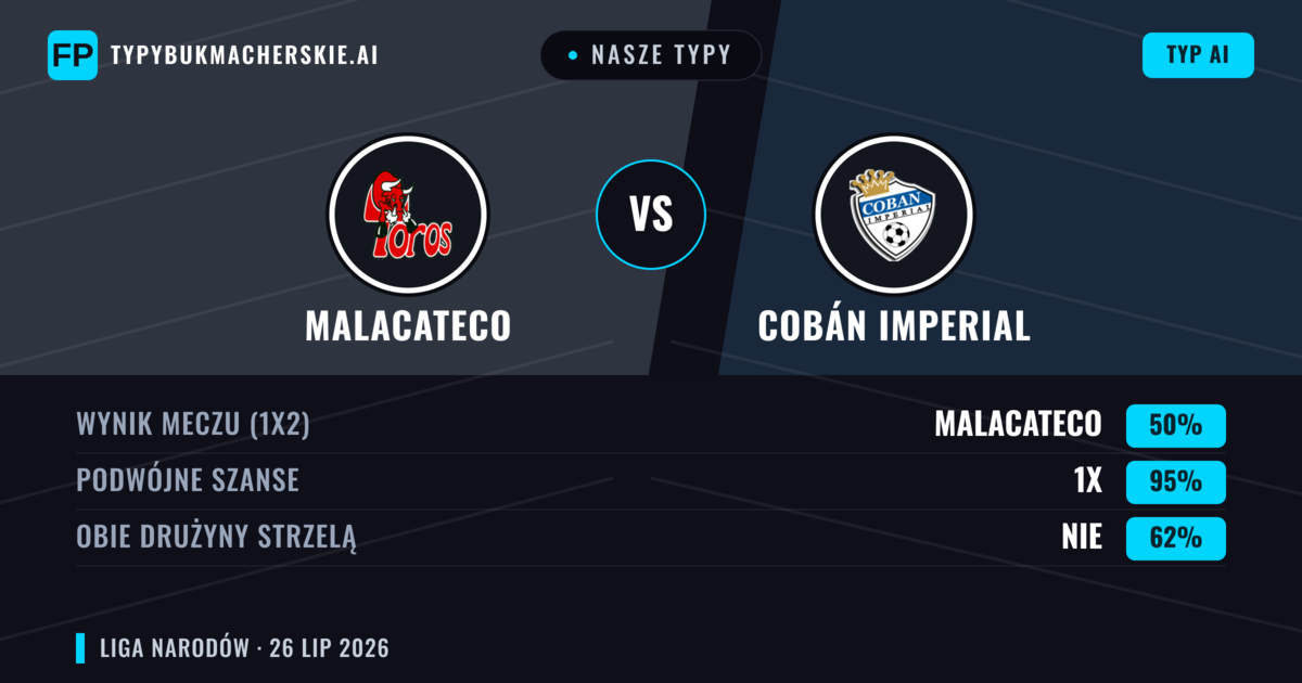 Nasze typy: Malacateco vs Cobán Imperial — Malacateco — Wygrana (56%); Poniżej 2.5; Obie drużyny strzelą: Nie