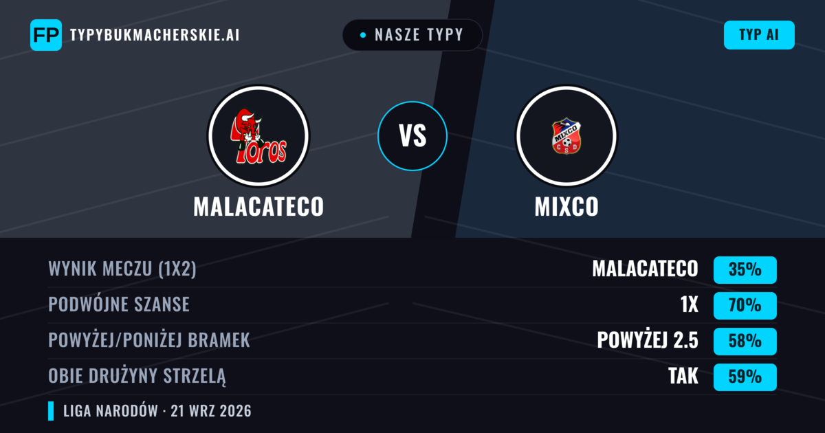 Nasze typy: Malacateco vs Mixco — Malacateco — Wygrana (54%); Poniżej 2.5; Obie drużyny strzelą: Tak