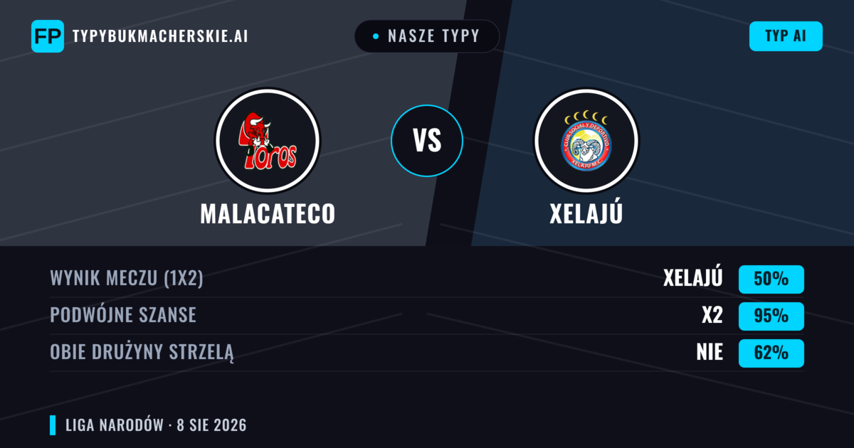 Nasze typy: Malacateco vs Xelajú — Malacateco — Wygrana (49%); Poniżej 2.5; Obie drużyny strzelą: Nie