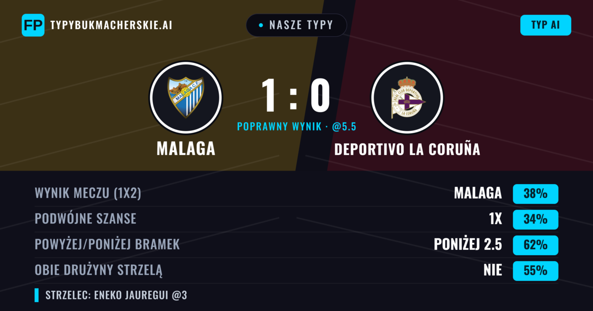 Nasze typy: Malaga vs Deportivo La Coruña — Malaga — Wygrana (42%); Poniżej 2.5; Obie drużyny strzelą: Nie