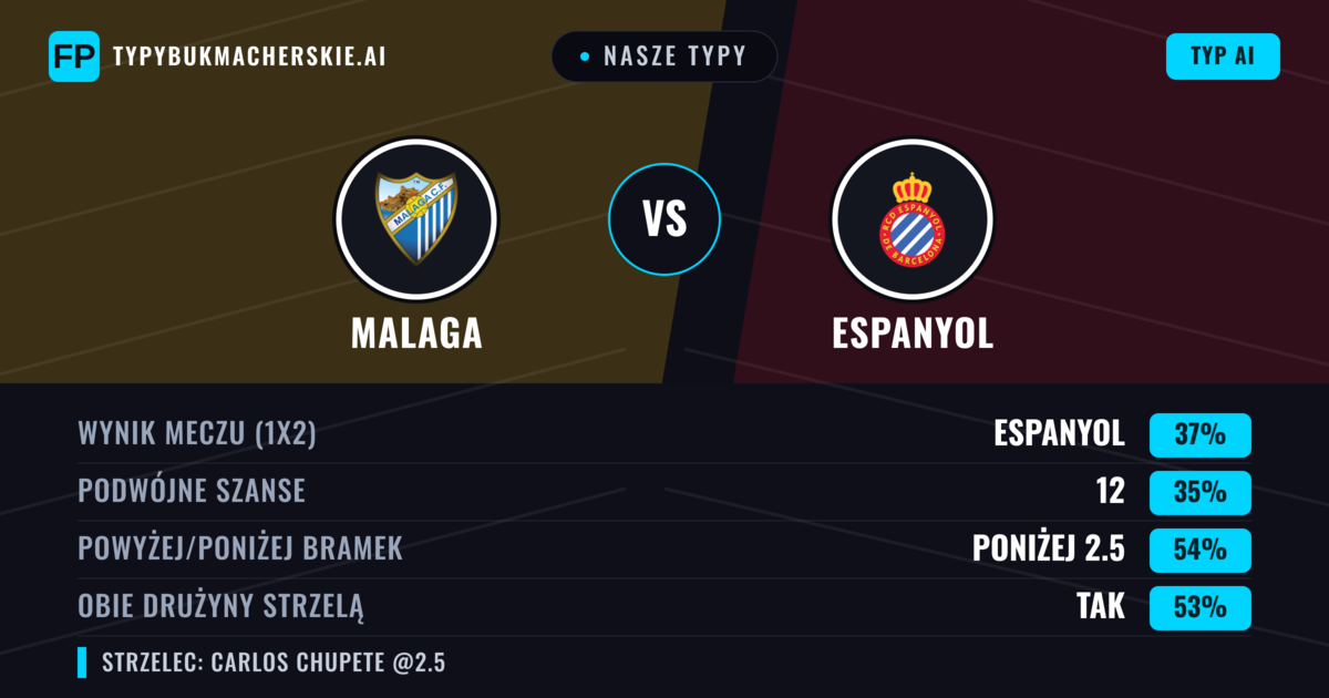 Nasze typy: Malaga vs Espanyol — Espanyol — Wygrana (35%); Poniżej 2.5; Obie drużyny strzelą: Tak