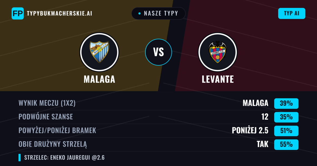 Nasze typy: Malaga vs Levante — Malaga — Wygrana (41%); Poniżej 2.5; Obie drużyny strzelą: Tak