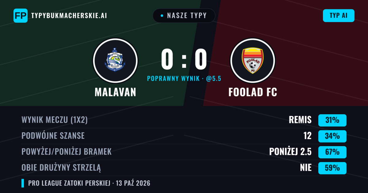 Nasze typy: Malavan vs Foolad FC — Remis (45%); Poniżej 2.5; Obie drużyny strzelą: Nie