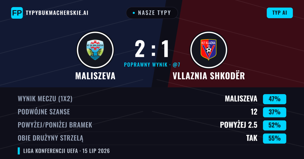 Nasze typy: Maliszeva vs Vllaznia Shkodër — Maliszeva — Wygrana (46%); Powyżej 2.5; Obie drużyny strzelą: Tak
