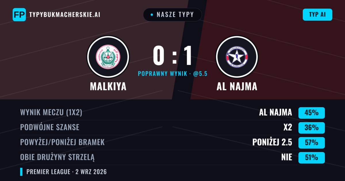 Nasze typy: Malkiya vs Al Najma — Al Najma — Wygrana (44%); Poniżej 2.5; Obie drużyny strzelą: Tak