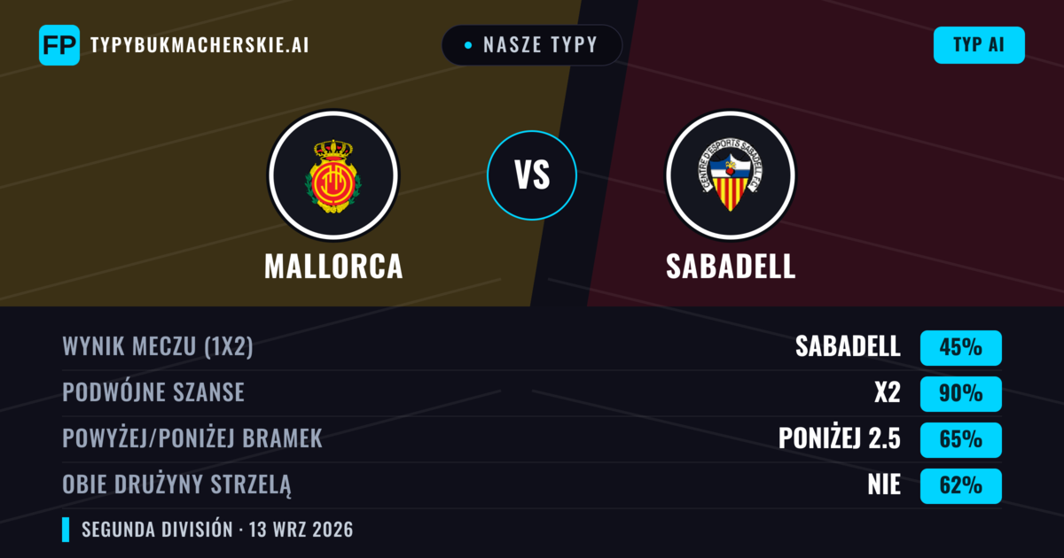 Nasze typy: Mallorca vs Sabadell — Remis (45%); Poniżej 2.5; Obie drużyny strzelą: Nie
