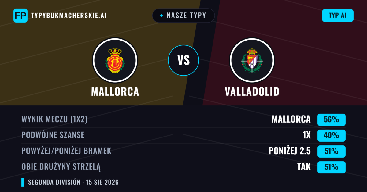 Nasze typy: Mallorca vs Valladolid — Mallorca — Wygrana (57%); Poniżej 2.5; Obie drużyny strzelą: Tak
