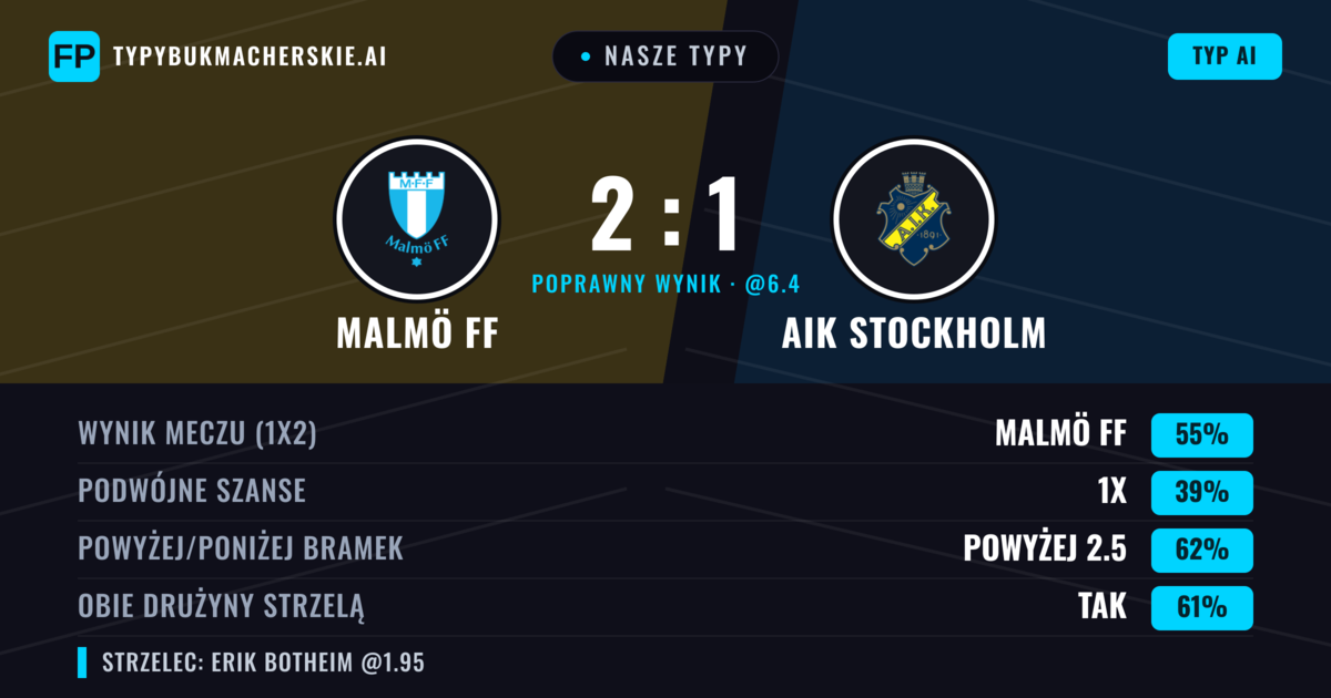 Nasze typy: Malmö FF vs AIK Stockholm — Malmö FF — Wygrana (55%); Powyżej 2.5; Obie drużyny strzelą: Tak
