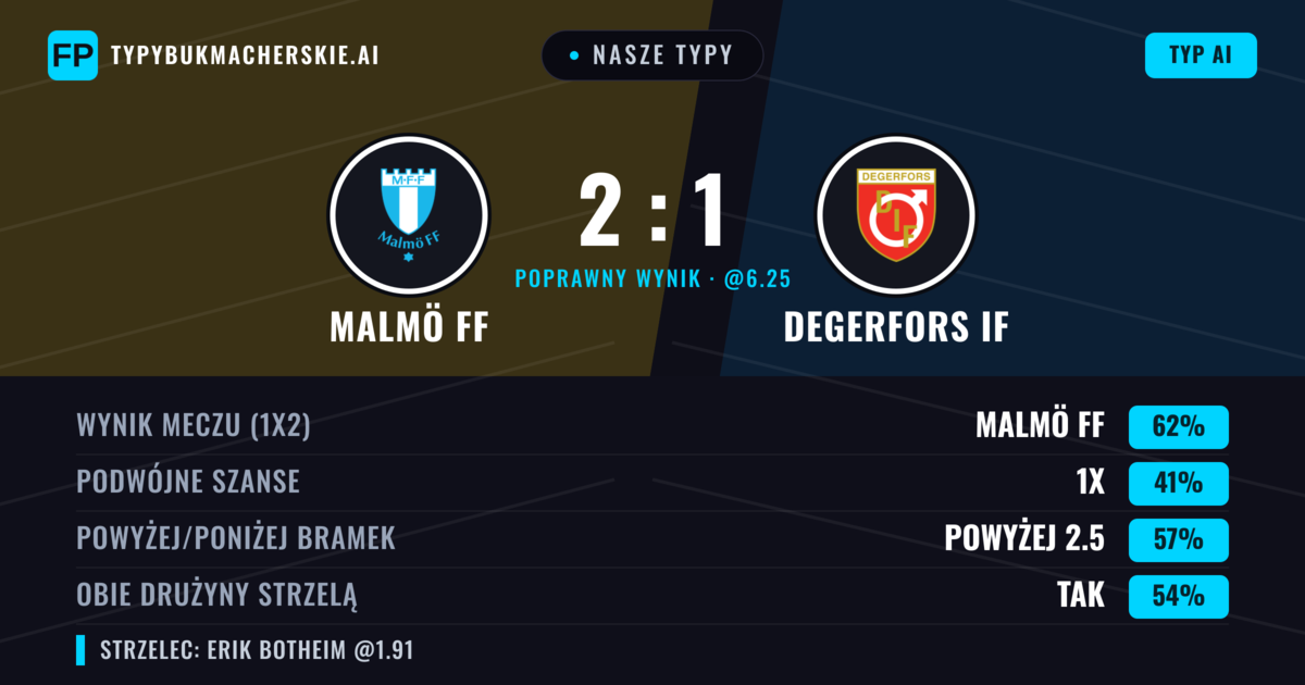 Nasze typy: Malmö FF vs Degerfors IF — Malmö FF — Wygrana (65%); Powyżej 2.5; Obie drużyny strzelą: Tak