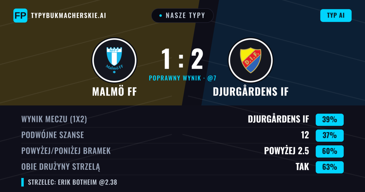 Nasze typy: Malmö FF vs Djurgårdens IF — Djurgårdens IF — Wygrana (39%); Powyżej 2.5; Obie drużyny strzelą: Tak