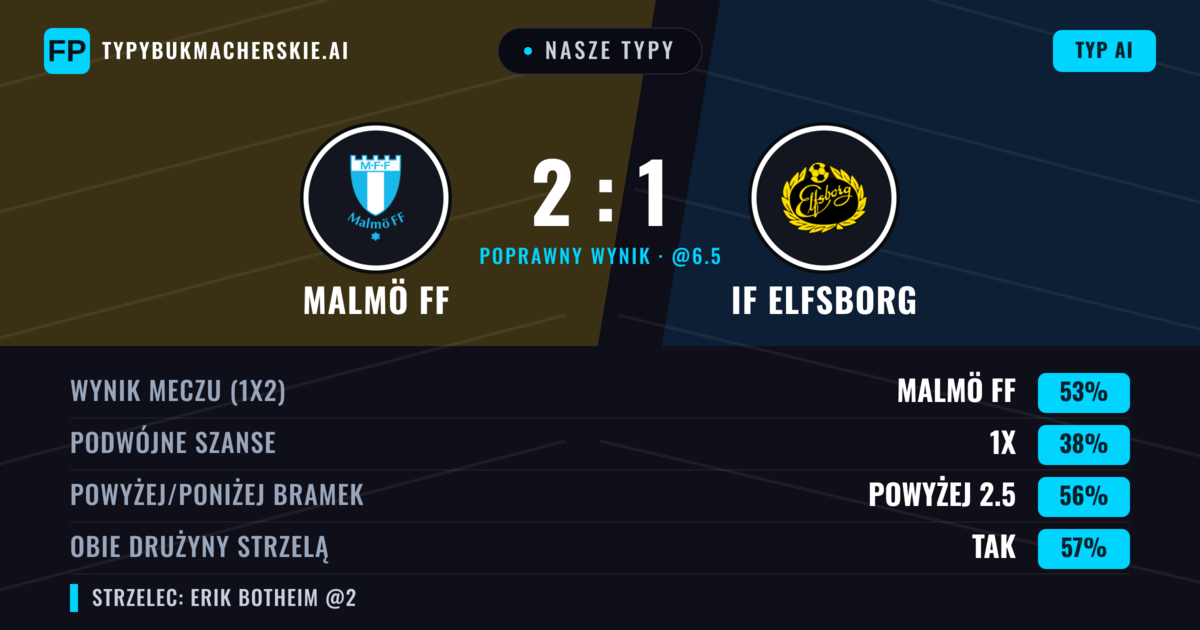 Nasze typy: Malmö FF vs IF Elfsborg — Malmö FF — Wygrana (51%); Powyżej 2.5; Obie drużyny strzelą: Tak