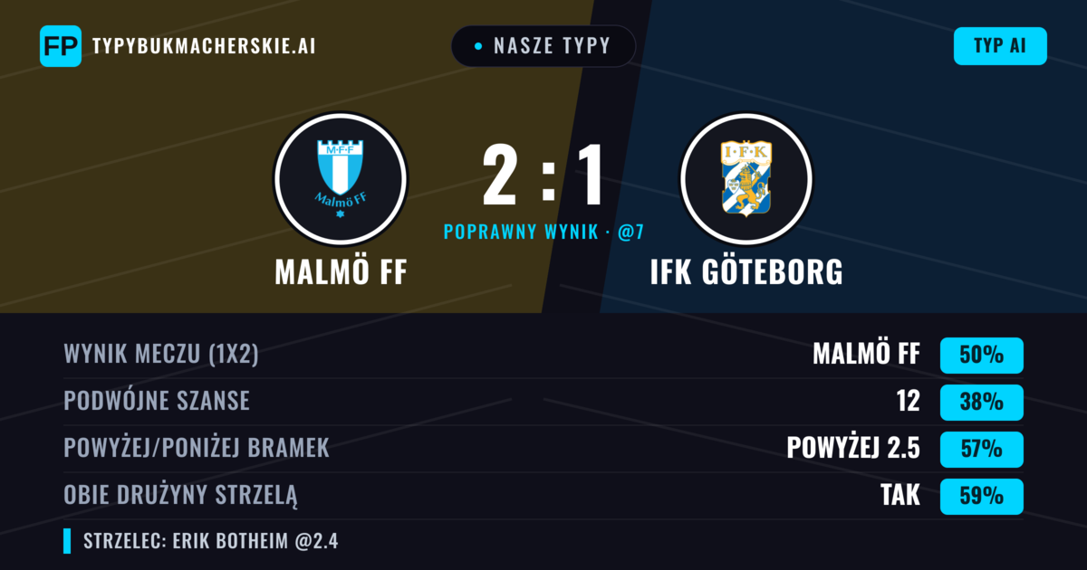 Nasze typy: Malmö FF vs IFK Göteborg — Malmö FF — Wygrana (52%); Powyżej 2.5; Obie drużyny strzelą: Tak