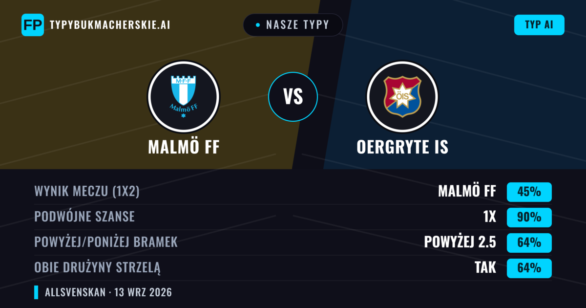 Nasze typy: Malmö FF vs Oergryte IS — Remis (45%); Powyżej 2.5; Obie drużyny strzelą: Tak