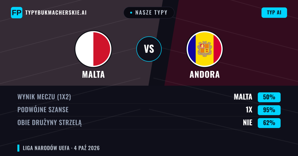 Nasze typy: Malta vs Andora — Malta — Wygrana (56%); Poniżej 2.5; Obie drużyny strzelą: Nie