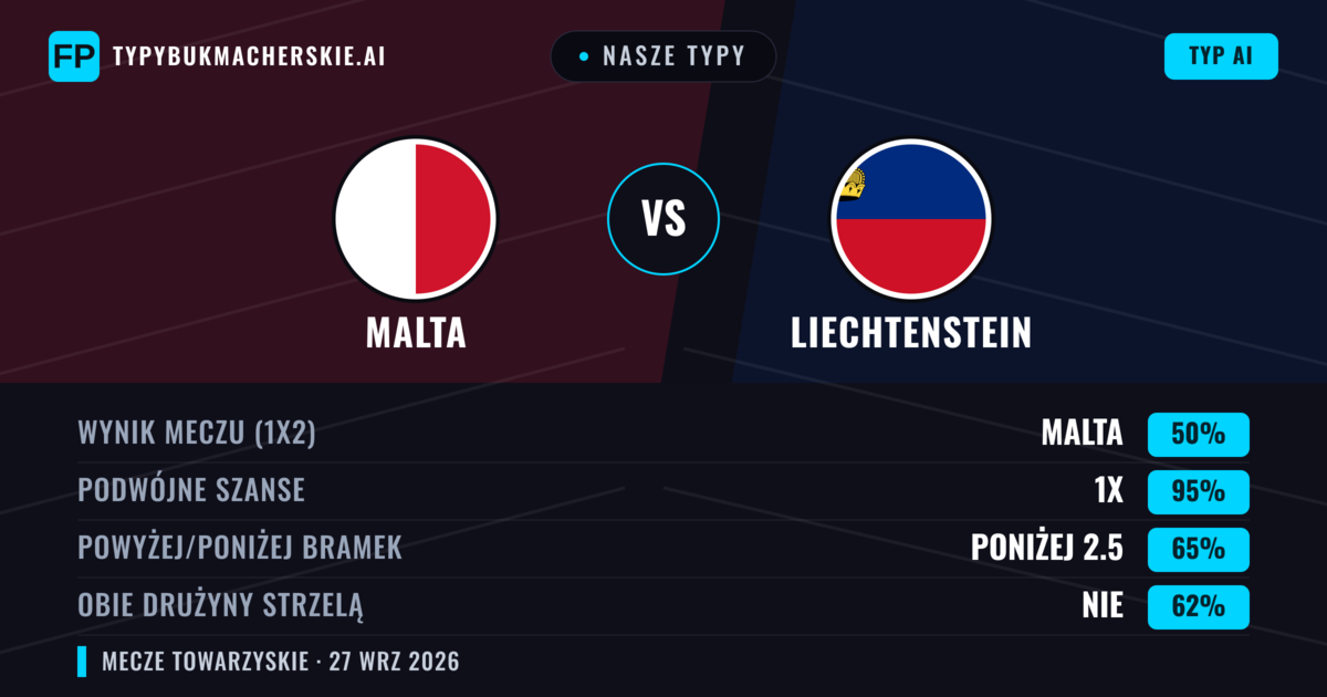 Nasze typy: Malta vs Liechtenstein — Malta — Wygrana (76%); Poniżej 2.5; Obie drużyny strzelą: Nie