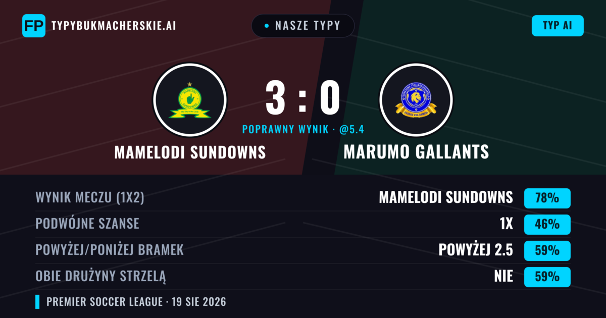 Nasze typy: Mamelodi Sundowns vs Marumo Gallants — Mamelodi Sundowns — Wygrana (74%); Powyżej 2.5; Obie drużyny strzelą: Nie