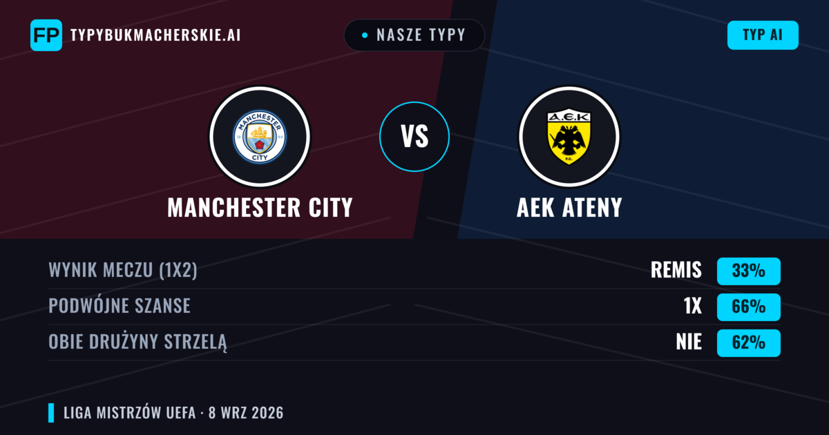 Nasze typy: Manchester City vs AEK Ateny — Remis (33%); Obie drużyny strzelą: Nie