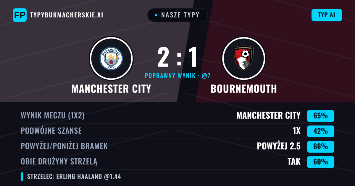 Nasze typy: Manchester City vs Bournemouth — Manchester City — Wygrana (65%); Powyżej 2.5; Obie drużyny strzelą: Tak