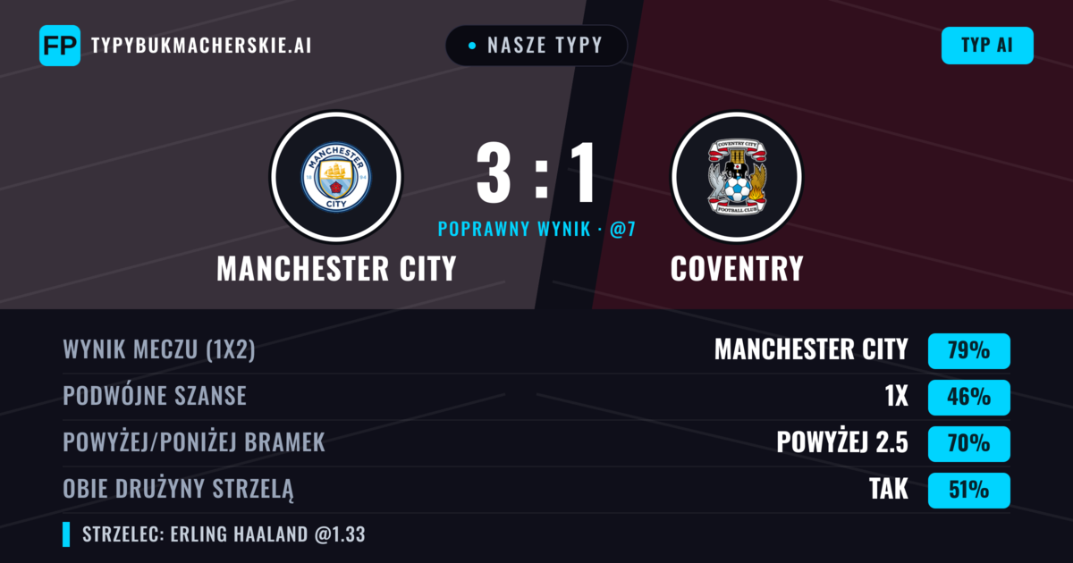 Nasze typy: Manchester City vs Coventry — Manchester City — Wygrana (81%); Powyżej 2.5; Obie drużyny strzelą: Nie