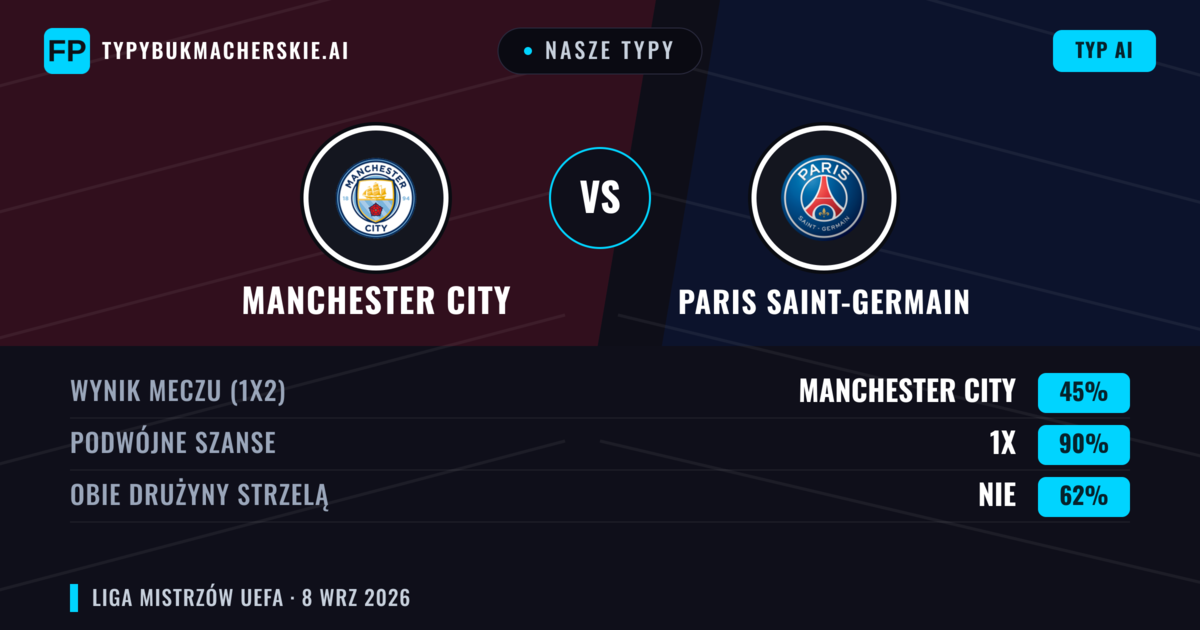 Nasze typy: Manchester City vs Paris Saint-Germain — Remis (45%); Obie drużyny strzelą: Nie
