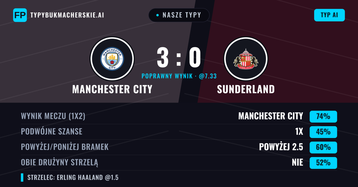 Nasze typy: Manchester City vs Sunderland — Manchester City — Wygrana (72%); Powyżej 2.5; Obie drużyny strzelą: Tak