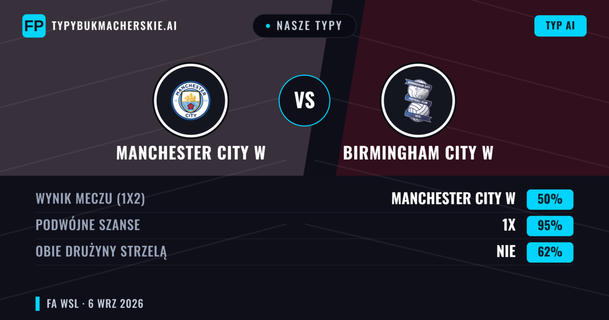 Nasze typy: Manchester City W vs Birmingham City W — Manchester City W — Wygrana (89%); Powyżej 2.5; Obie drużyny strzelą: Nie